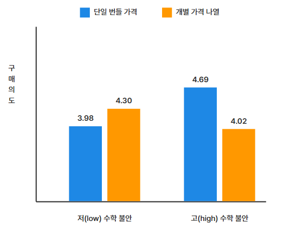 번들 프레이밍에 따른 수학 불안 효과