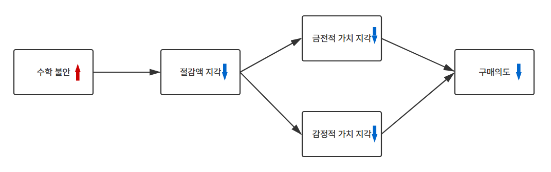 고(High) 수학 불안 소비자의 심리적 메커니즘