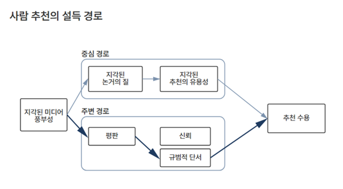 사람 추천의 설득 경로