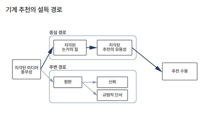 기계 추천의 설득 경로