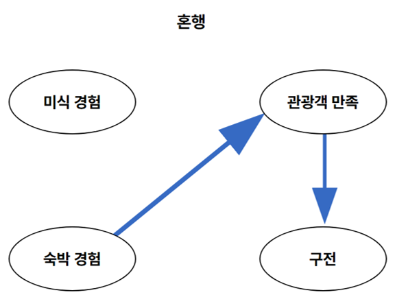 혼행 구전 경로