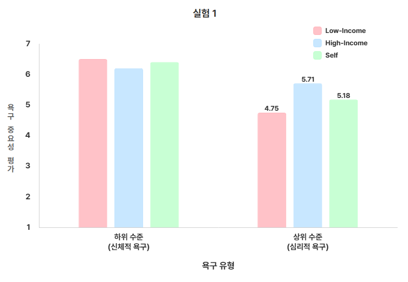 소득 수준과 욕구 유형에 따른 중요성 평가 차이_실험1