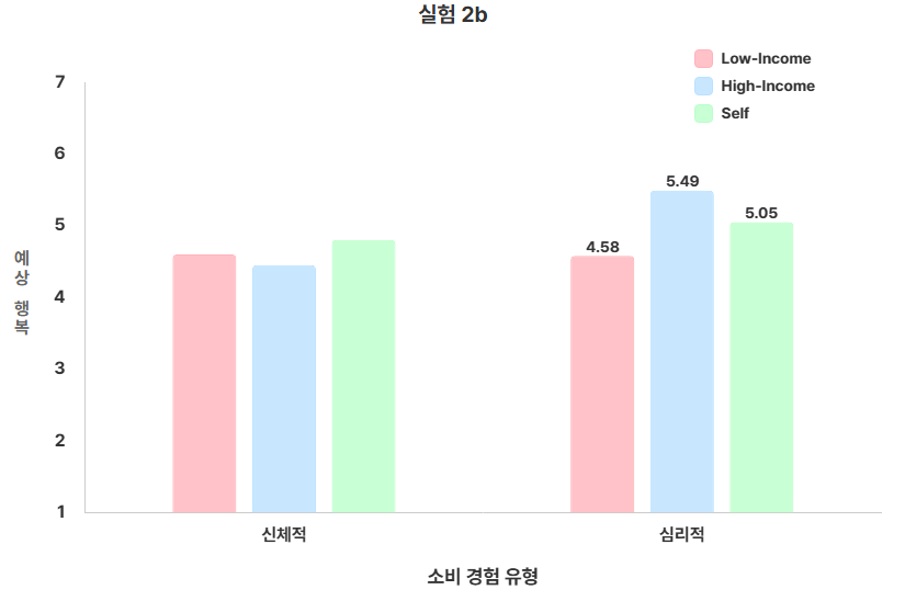 소득 수준과 욕구 유형에 따른 예상 행복 차이_실험2b
