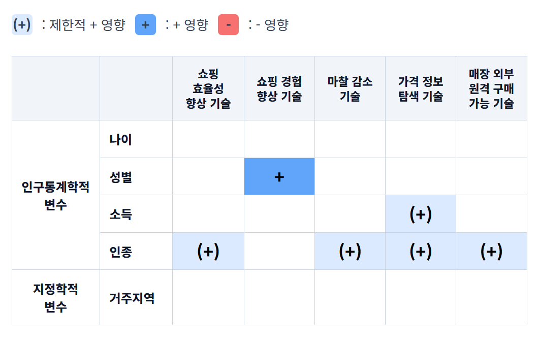 인구통계학/지정학적 세분화 변수 별 기술 수용의 설명력