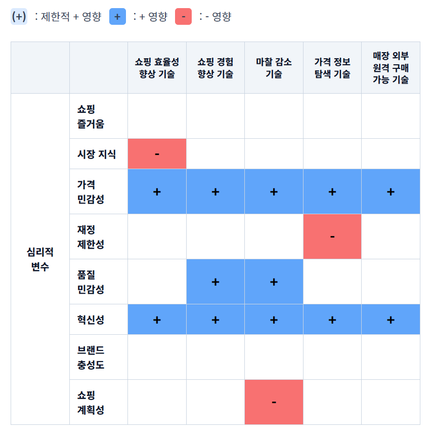 심리적 세분화 변수 별 기술 수용의 설명력