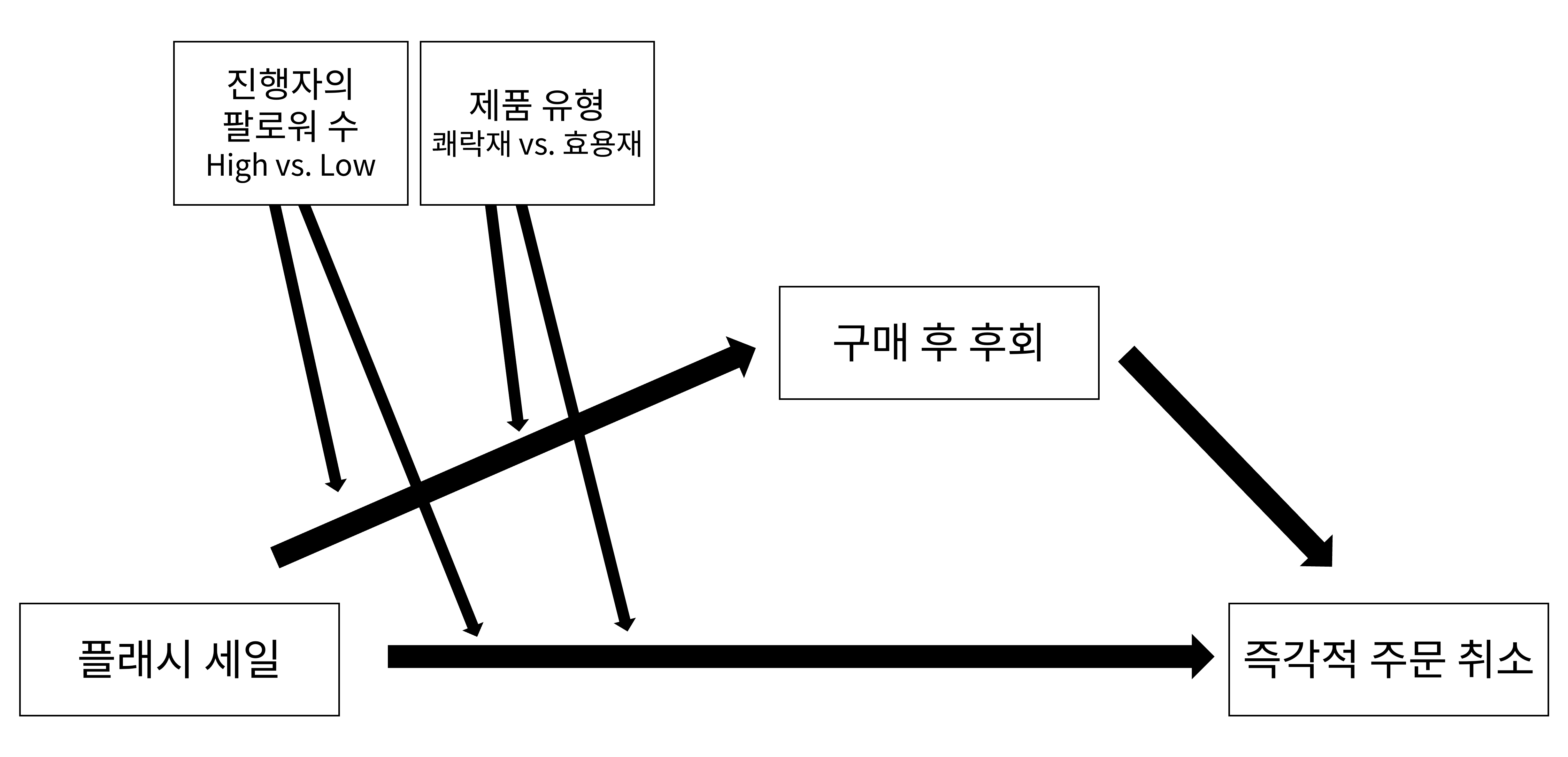 연구 모형