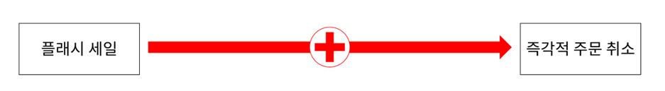 플래시 세일과 즉각적 주문 취소의 관계