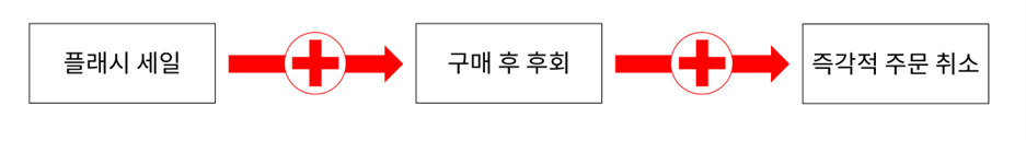 구매 후 후회의 매개역할