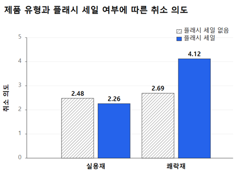 제품 유형에 따른 플래시 세일 효과 차이1