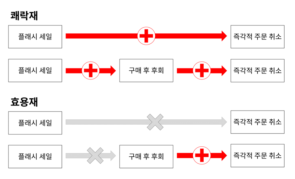 제품 유형에 따른 플래시 세일 효과 차이2