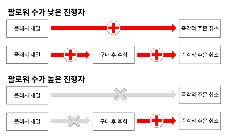 진행자의 팔로워 수에 따른 플래시 세일 효과 차이2