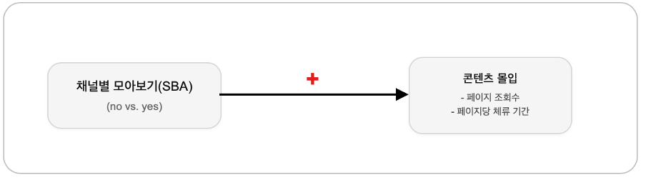 채널별 모아보기(SBA)와 콘텐츠 몰입의 관계