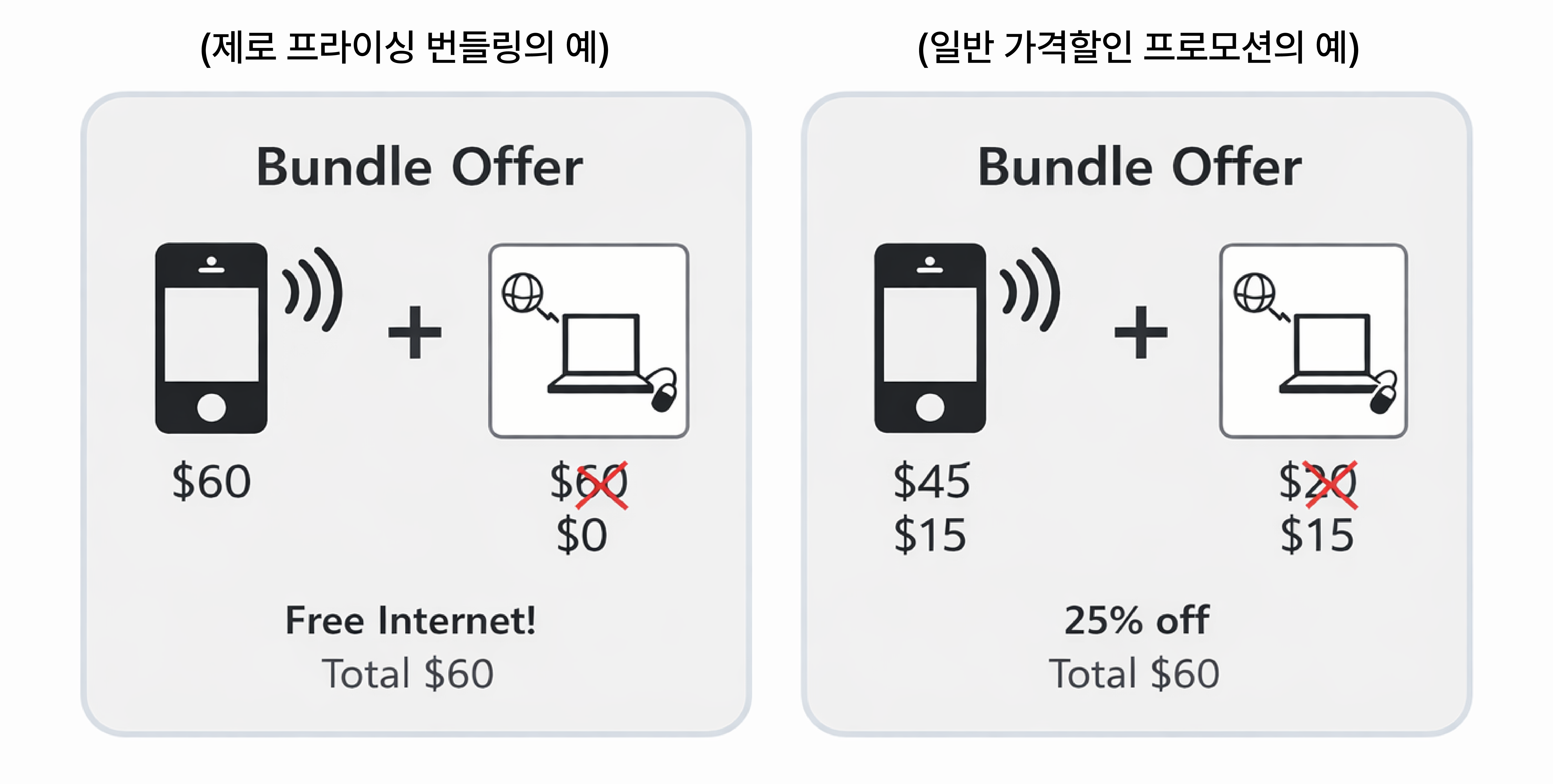 제로 프라이싱 번들링과 가격할인의 예시