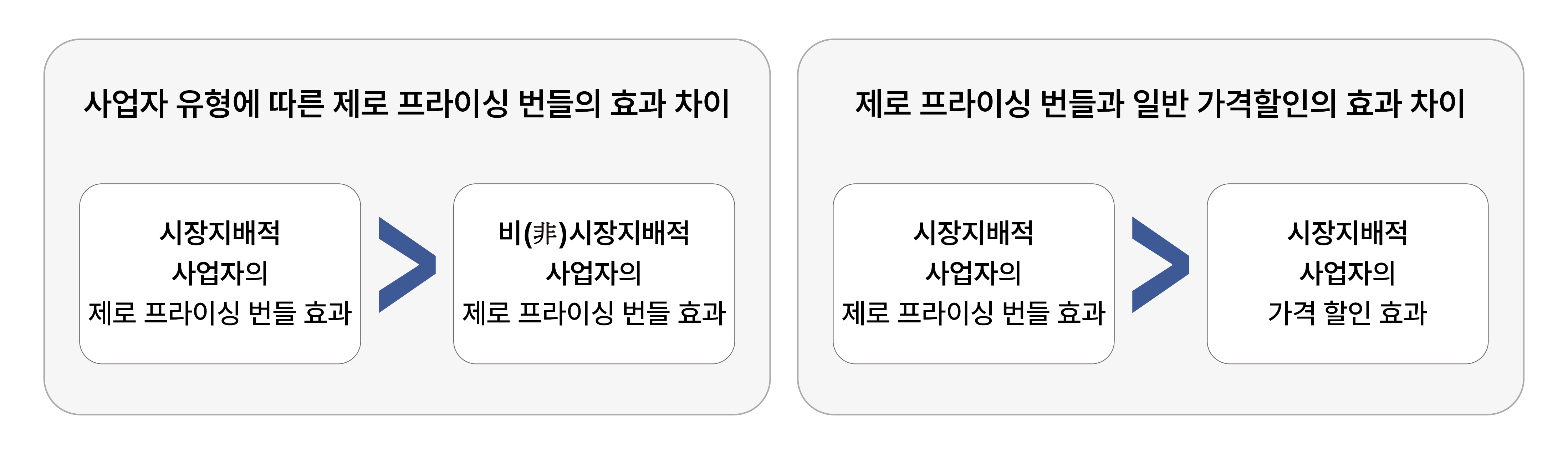 제로 프라이싱 번들의 효과