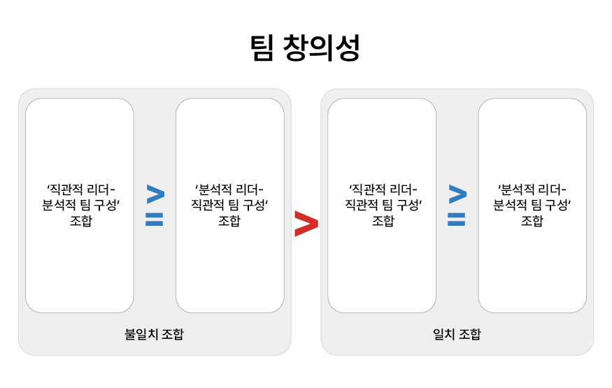 리더와 팀의 인지 스타일 조합의 효과