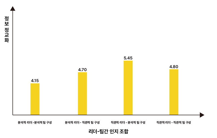 정보 정교화의 매개 역할