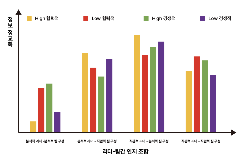 목표 상호의존성(협력 & 경쟁)의 조절 효과