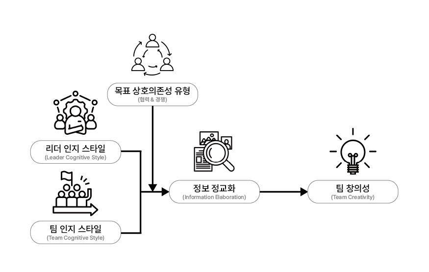 연구 모형