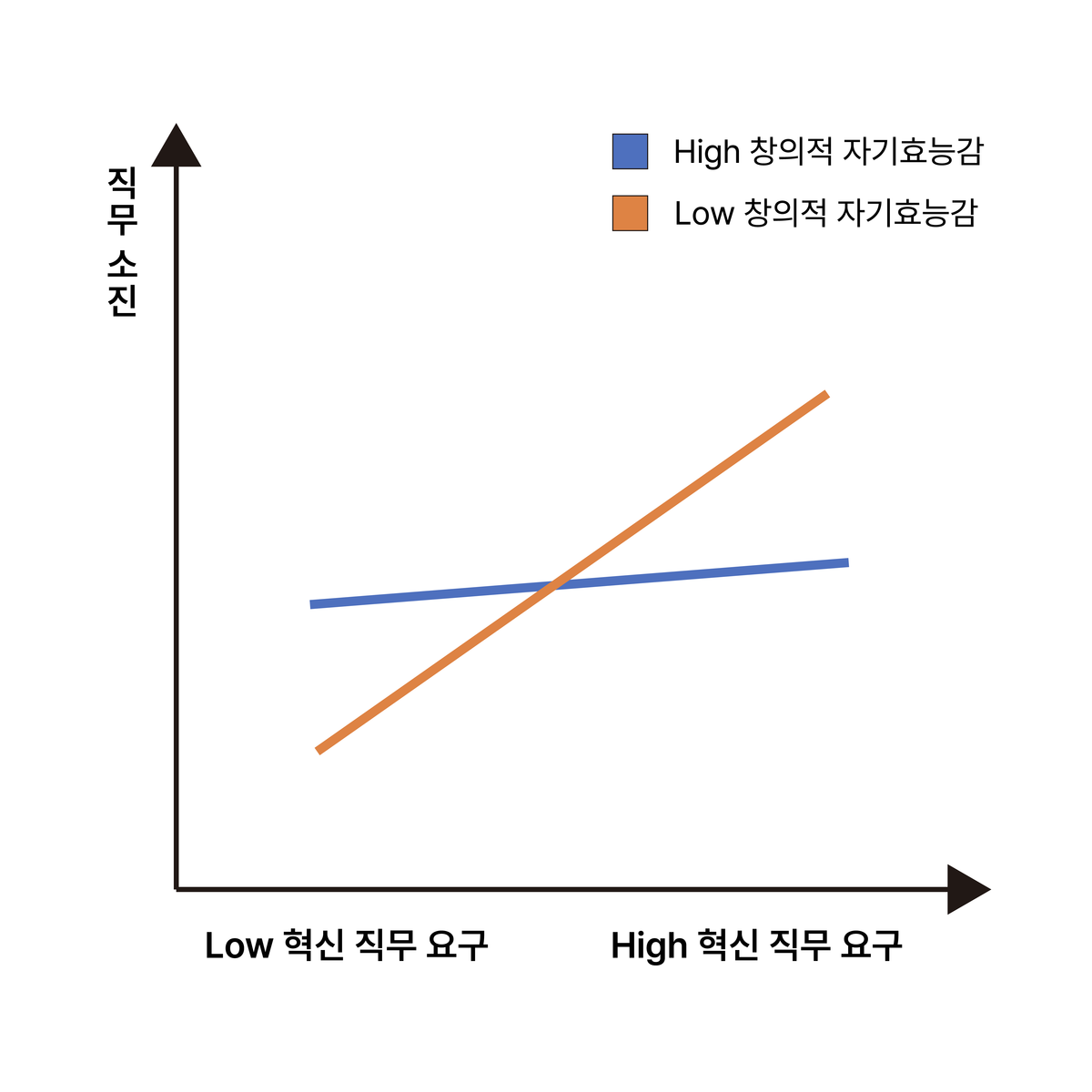 창의적 자기효능감의 조절효과