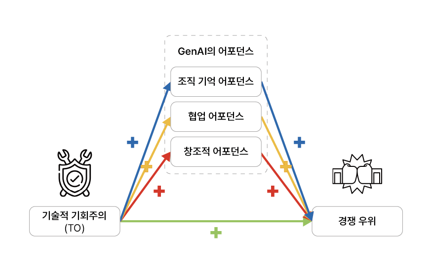 GenAI 어포던스의 매개효과