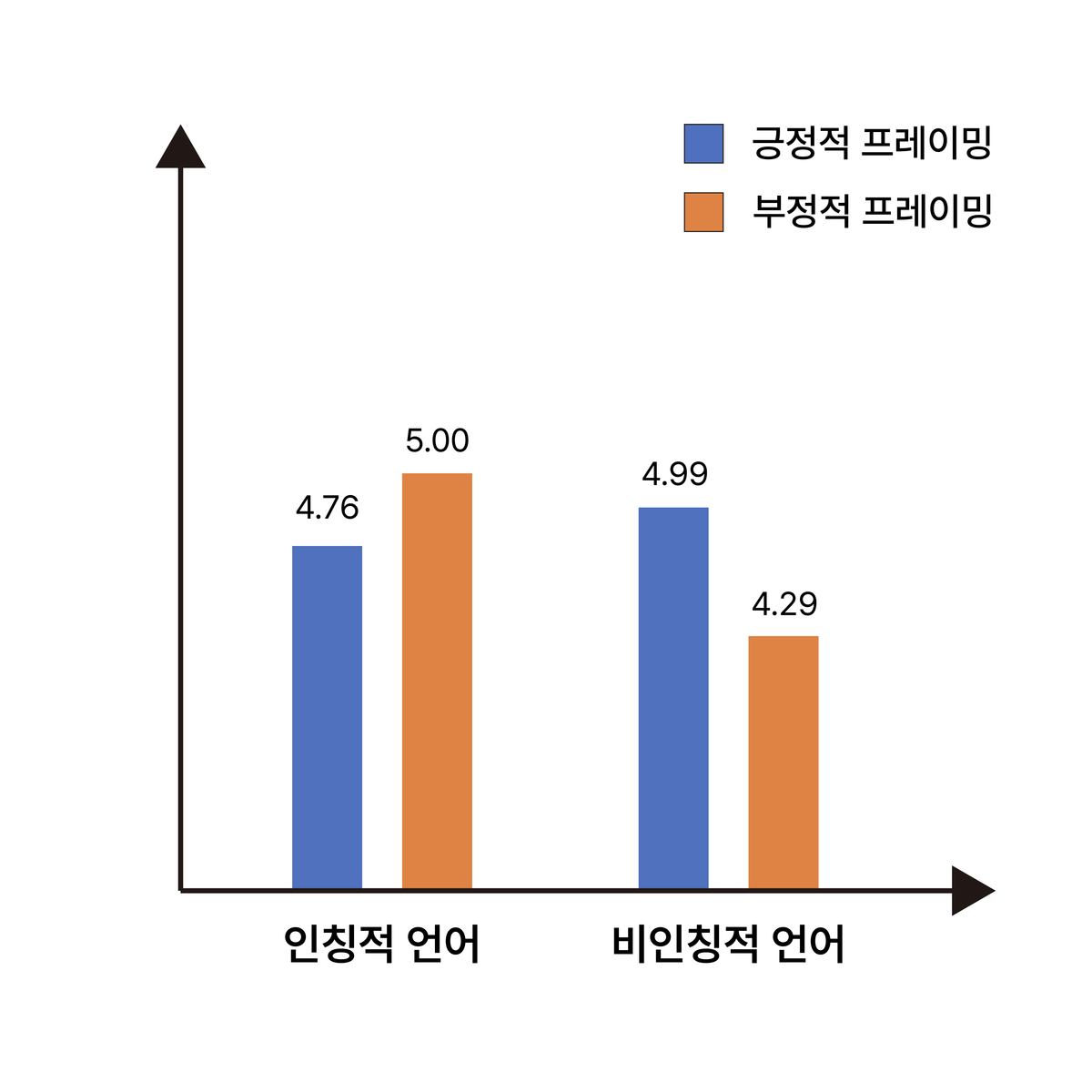 언어 유형와 메지시 프레이밍의 상호작용 효과