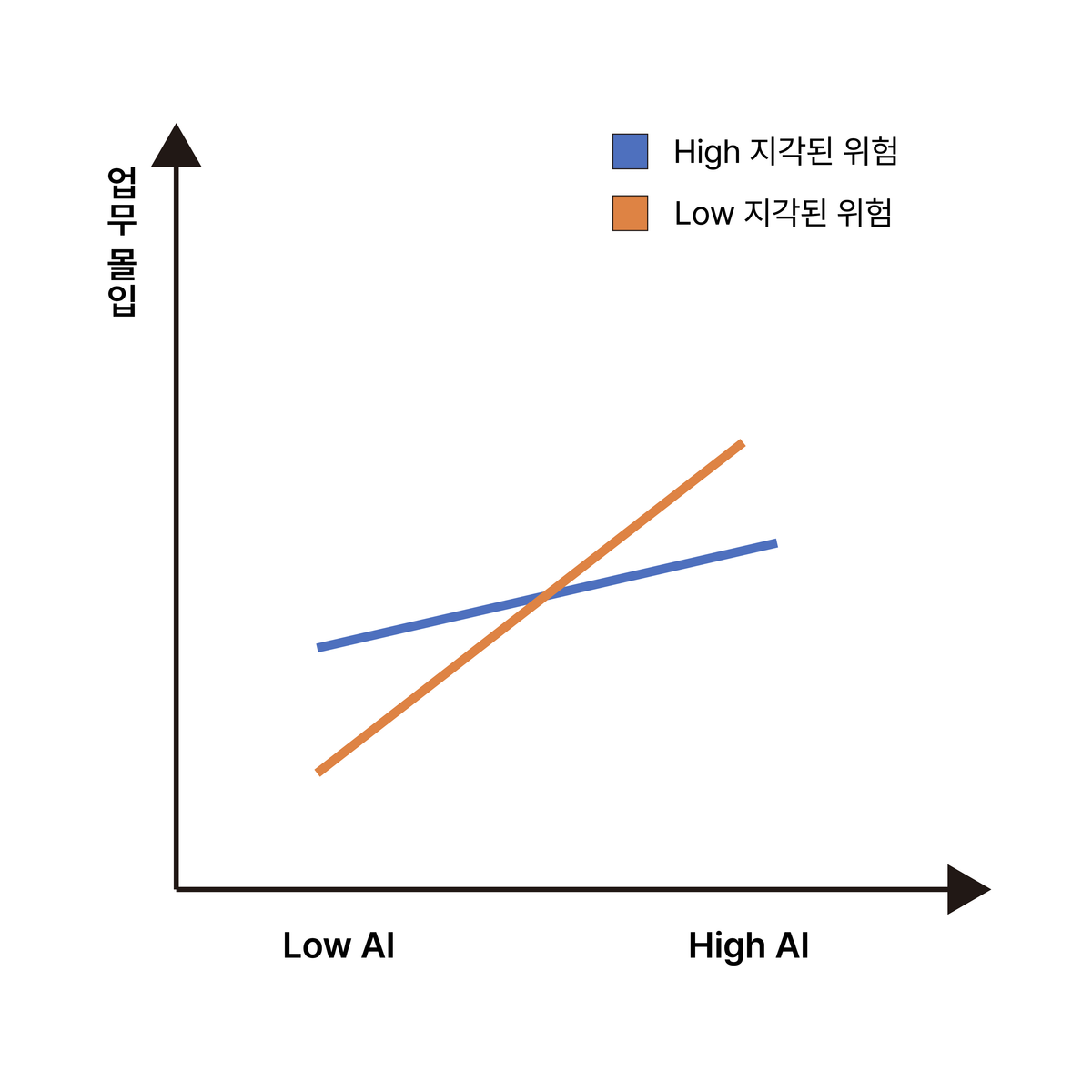 지각된 위험의 조절효과