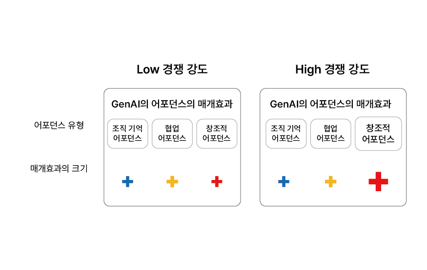 경쟁 강도의 조절효과