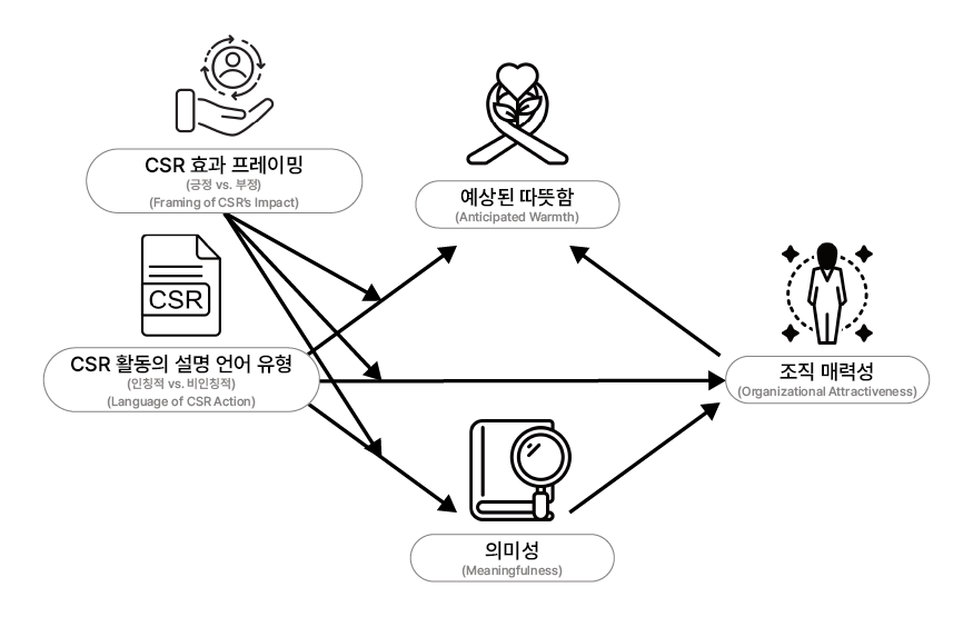 연구 모형