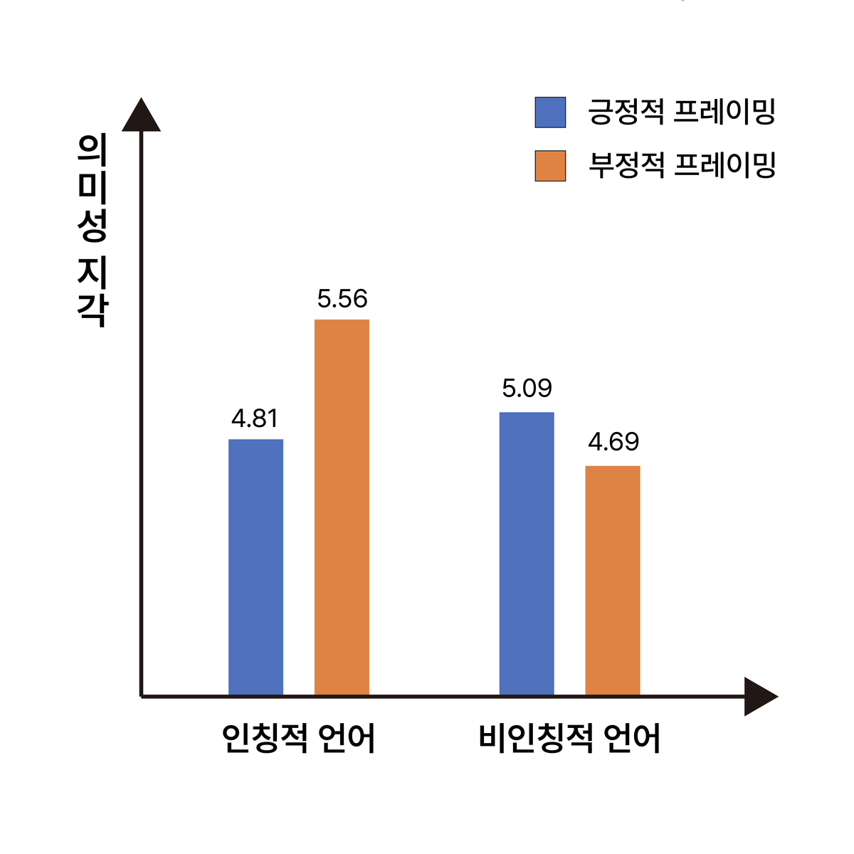 예상된 따뜻함 및 의미성 지각 차이