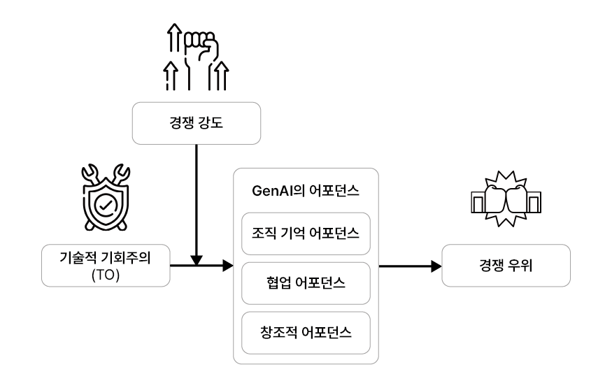 연구의 개념적 모형