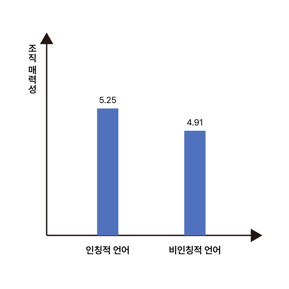 언어 유형의 효과