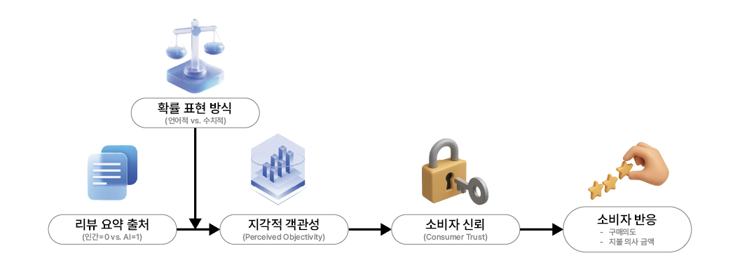연구 모형