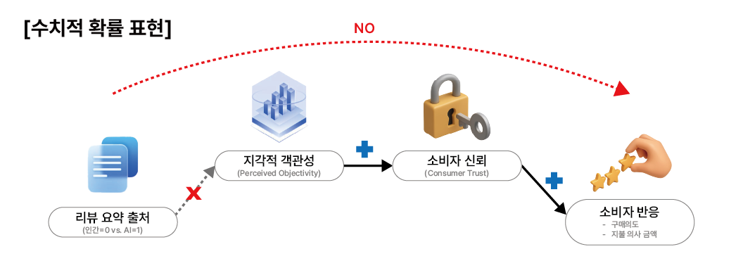확률 표현 방식에 따른 지각적 객관성과 소비자 신뢰의 매개효과