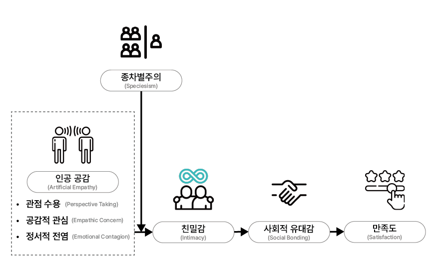 연구 모형