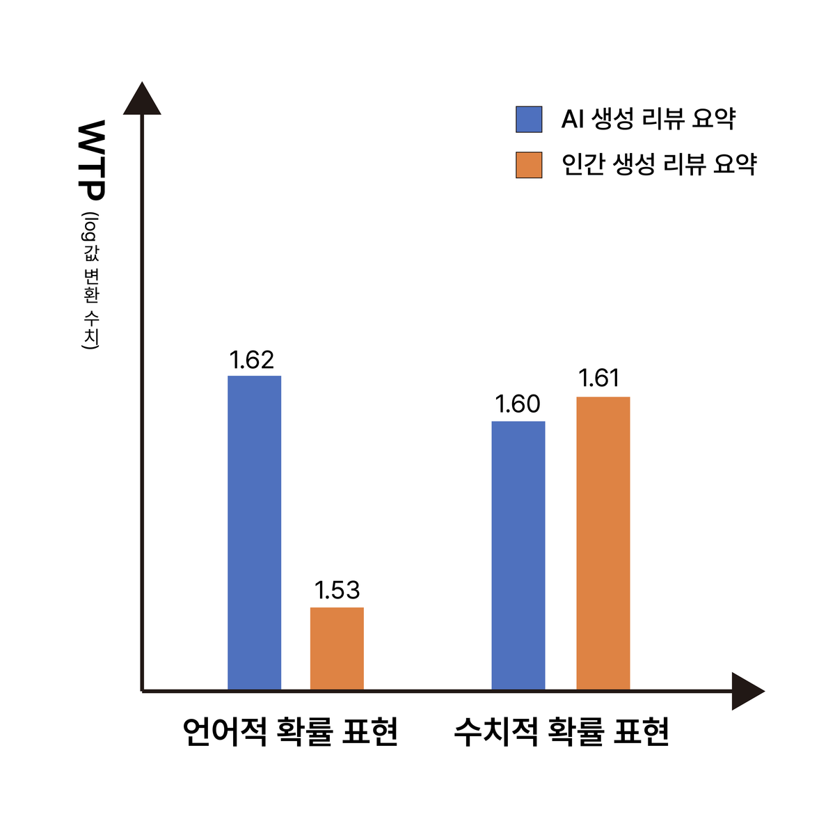 리뷰 요약 출처와 확률 표현의 상호작용 효과