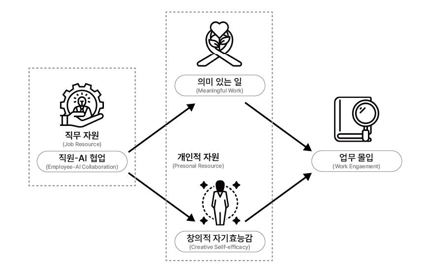 연구 모형