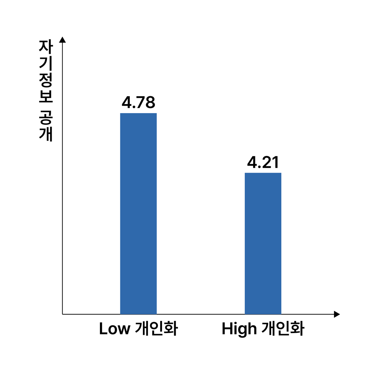 개인화 수준에 따른 자기정보 공개 차이