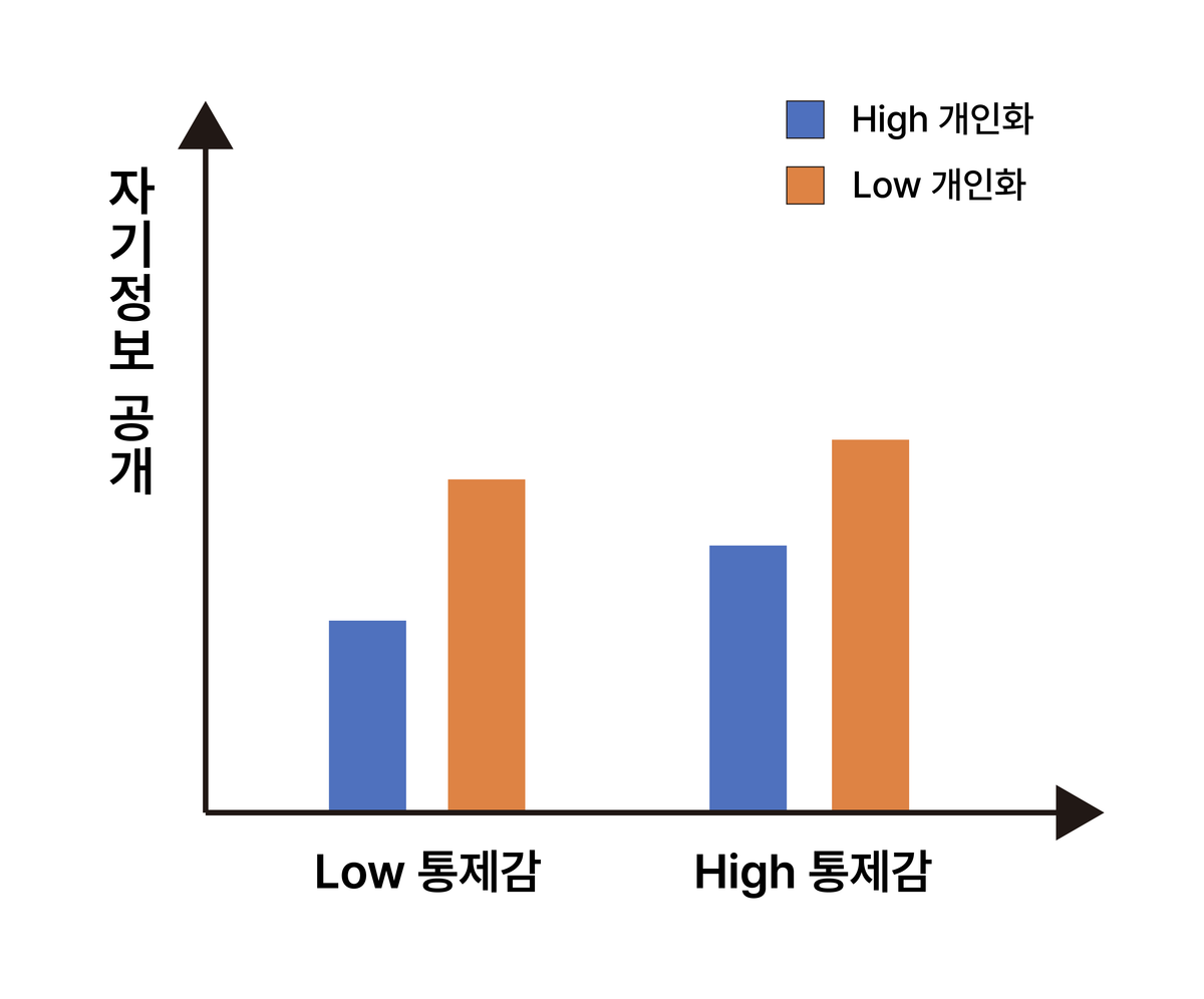 자기 통제감의 조절효과