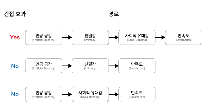 친밀감과 사회적 유대감의 순차적 매개효과