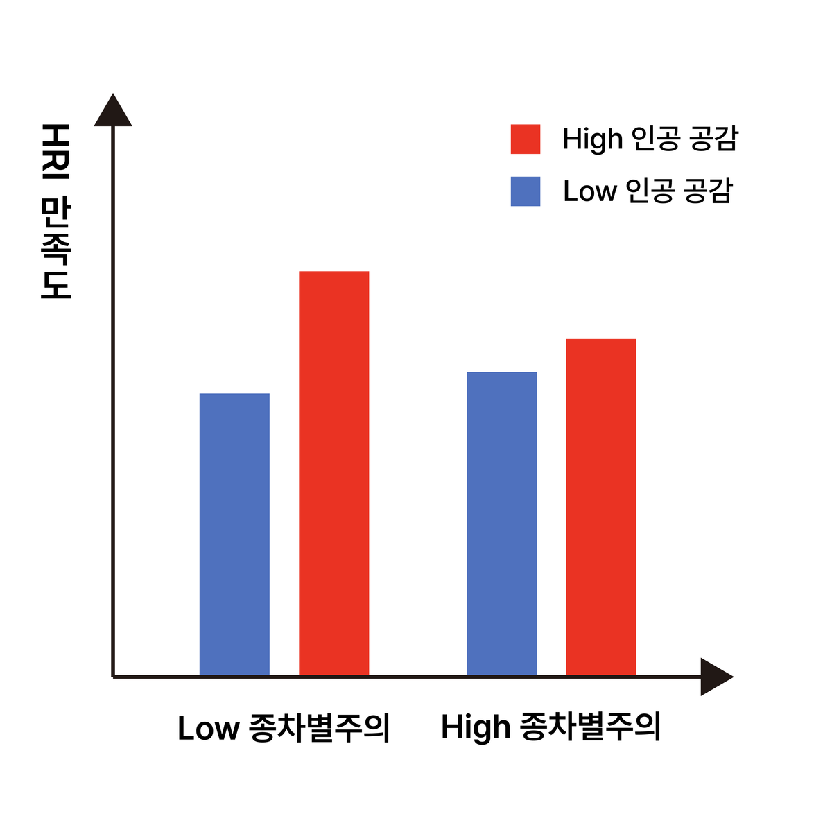 종차별주의 수준에 따른 인공 공감의 효과 차이
