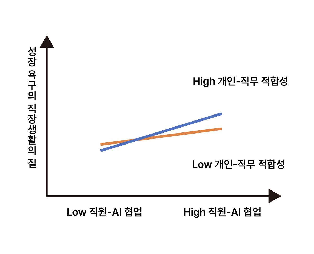 개인-직무 적합성의 조절효과