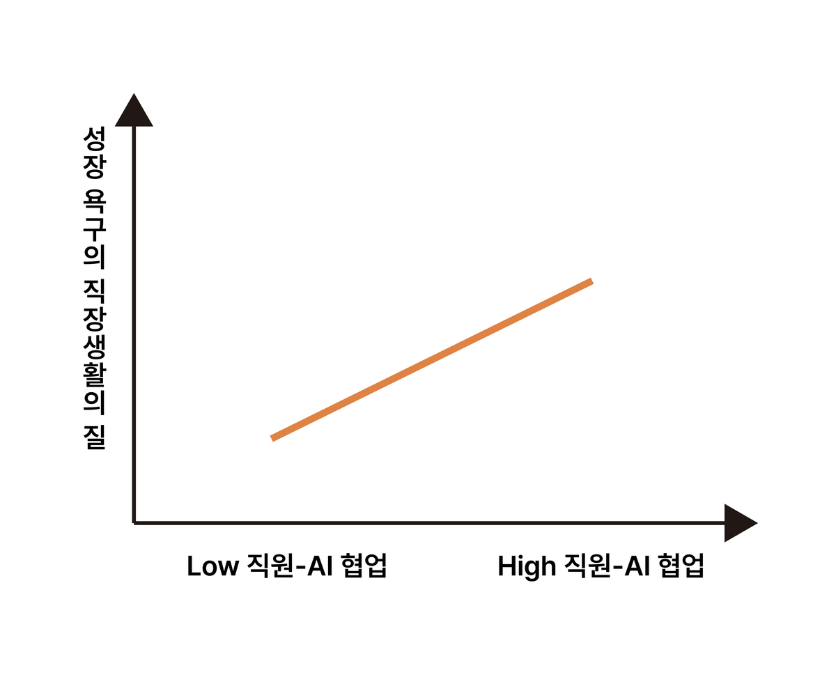직원-AI협업과 직장생활의 질 사이의 관계