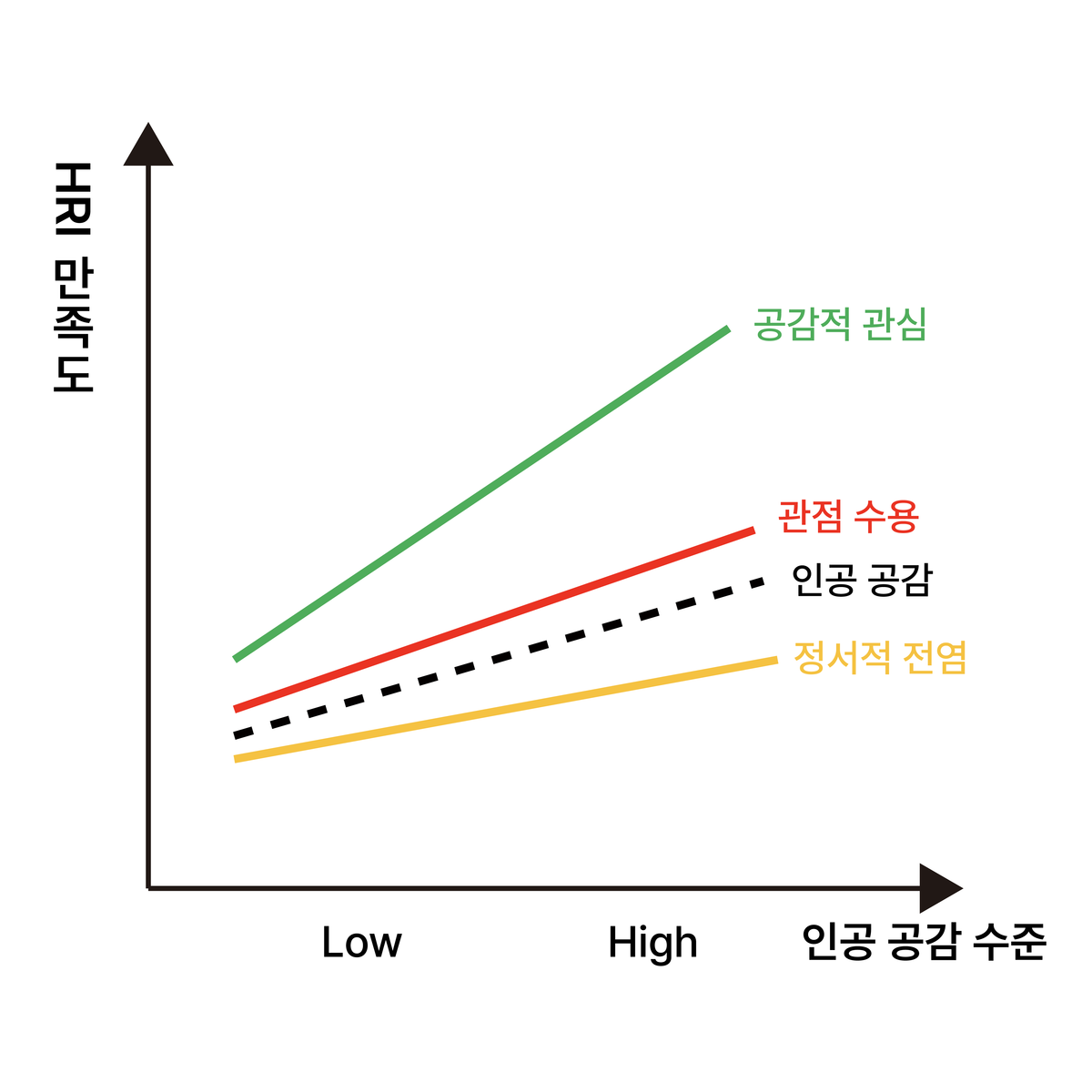 인공 공감(관점 수용/공감적 관심/정서적 전염) 수준에 따른 만족도 차이