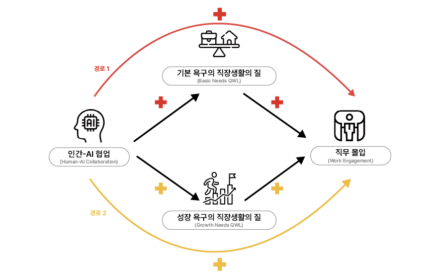 직원-AI협업과 직무 몰입 사이에서 직장생활의 질의 매개효과