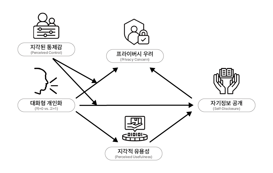 연구 모형