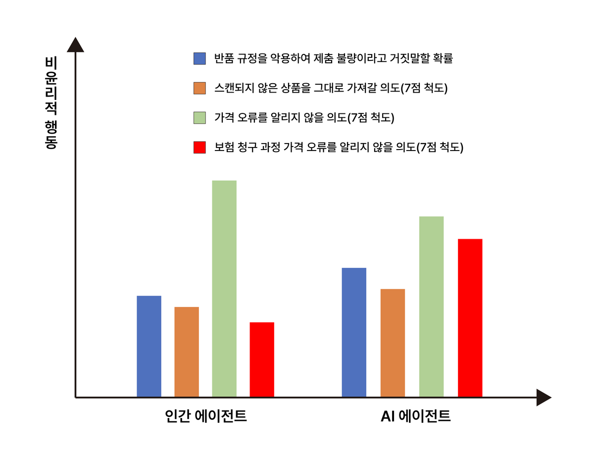 에이전트 유형과 비윤리적 행동의 관계