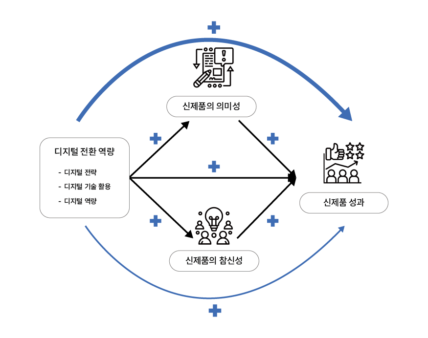 신제품의 의미성과 참신성의 매개효과