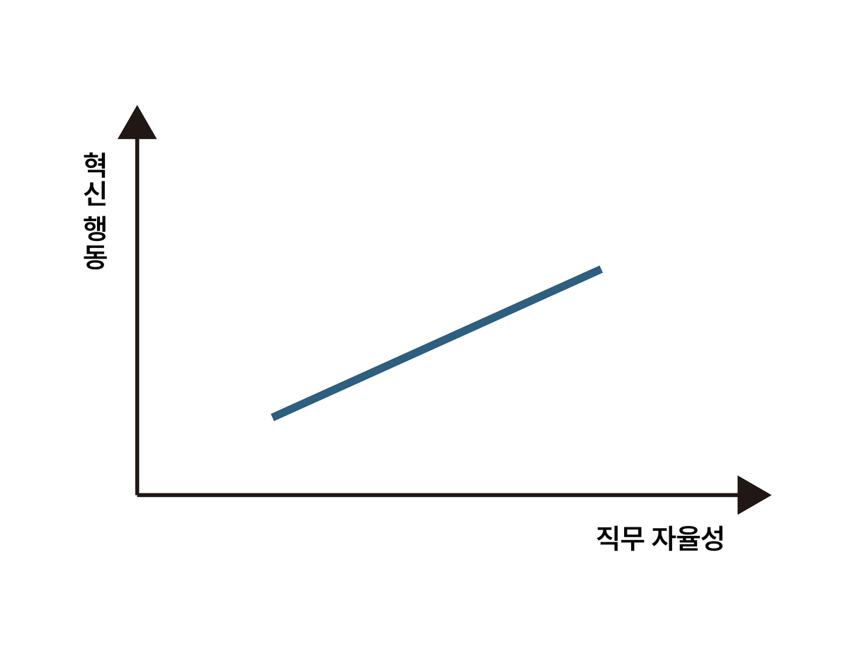 직무 자율성과 혁신행동의 관계