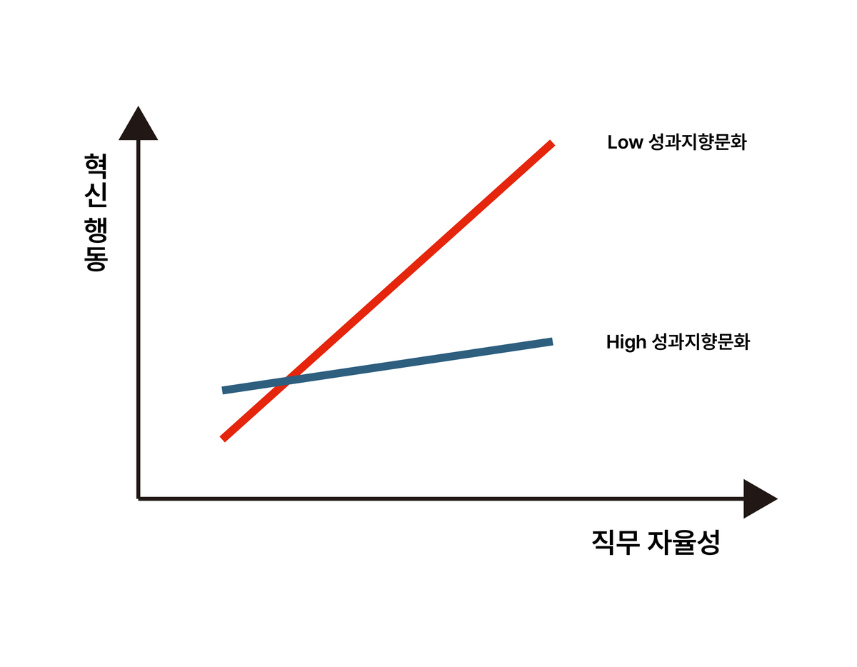 혁신행동과 직무자율성 관계에서 조직문화 유형별 조절효과