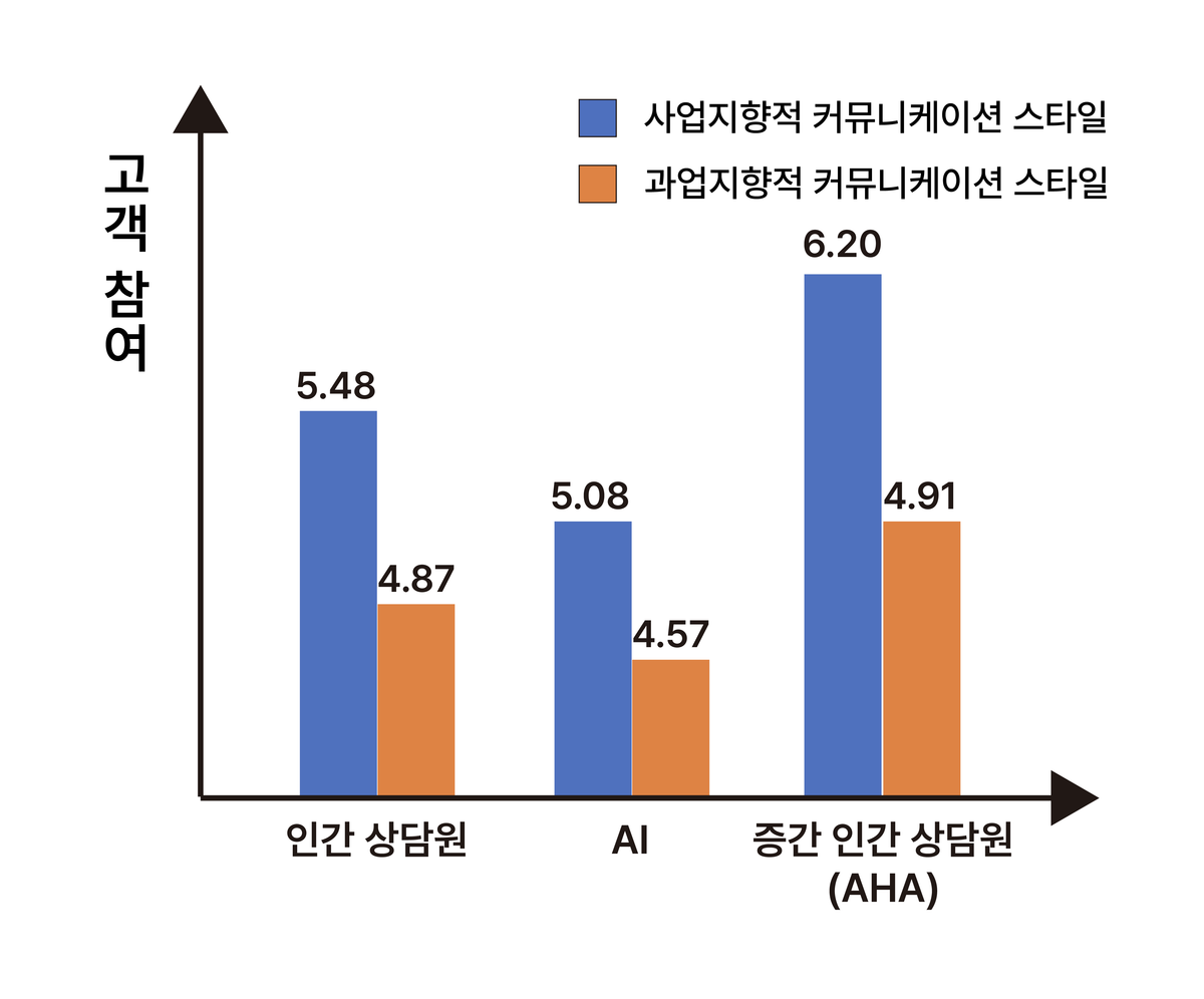 커뮤니케이션 스타일의 조절효과